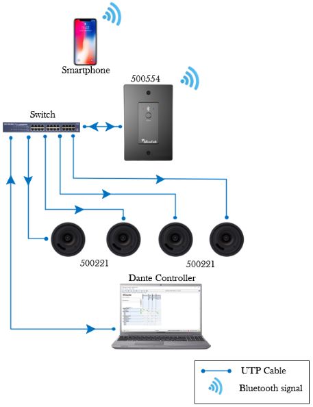 Muxlab 500554 - Bluetooth Audio to Dante Interface